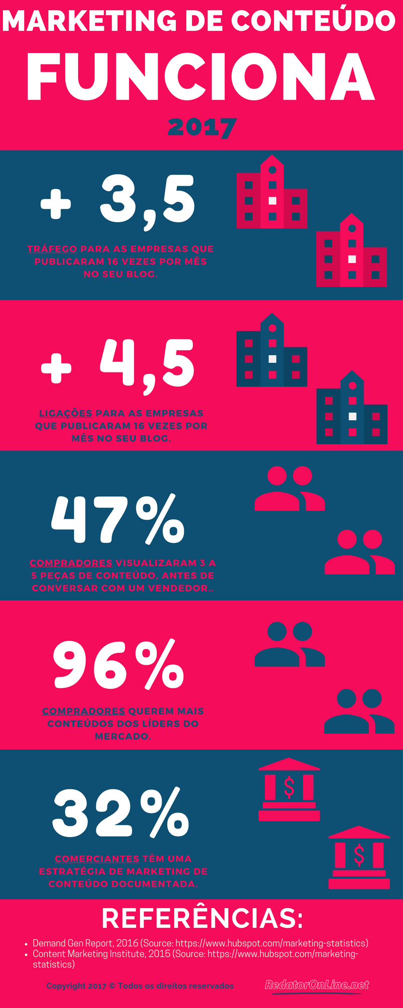 marketing de conteúdo funciona infográfico 2017 v1.0