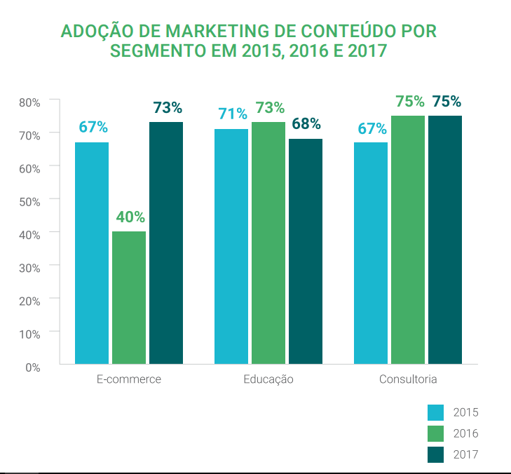 Adoção do marketing de conteúdo por segmento