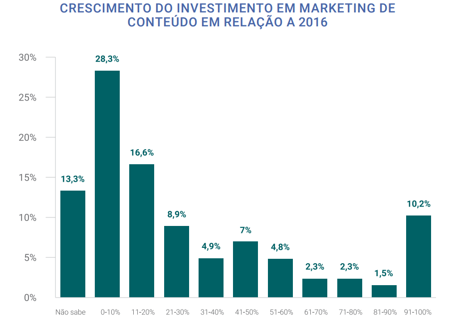 crescimento do investimento em marketing de conteúdo