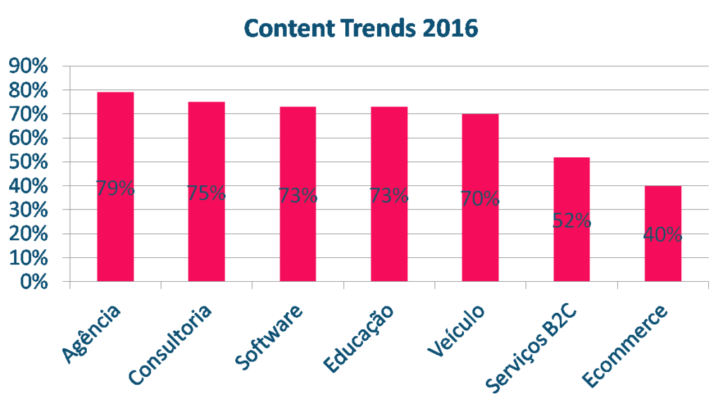 marketing de conteúdo por segmento