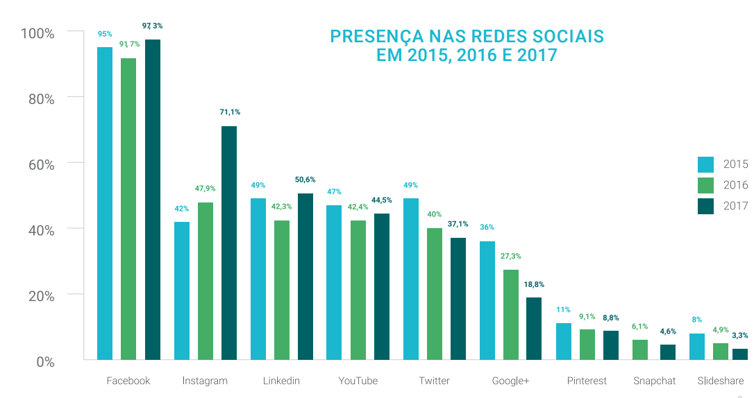 presença nas redes sociais content trends