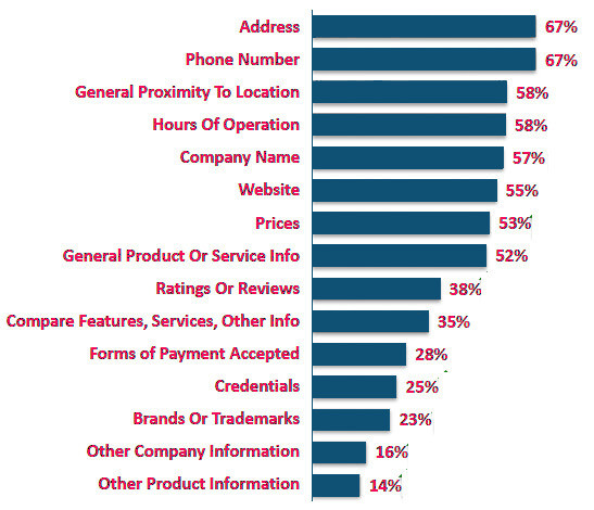 pesquisa seo local - local search association e burke 2014