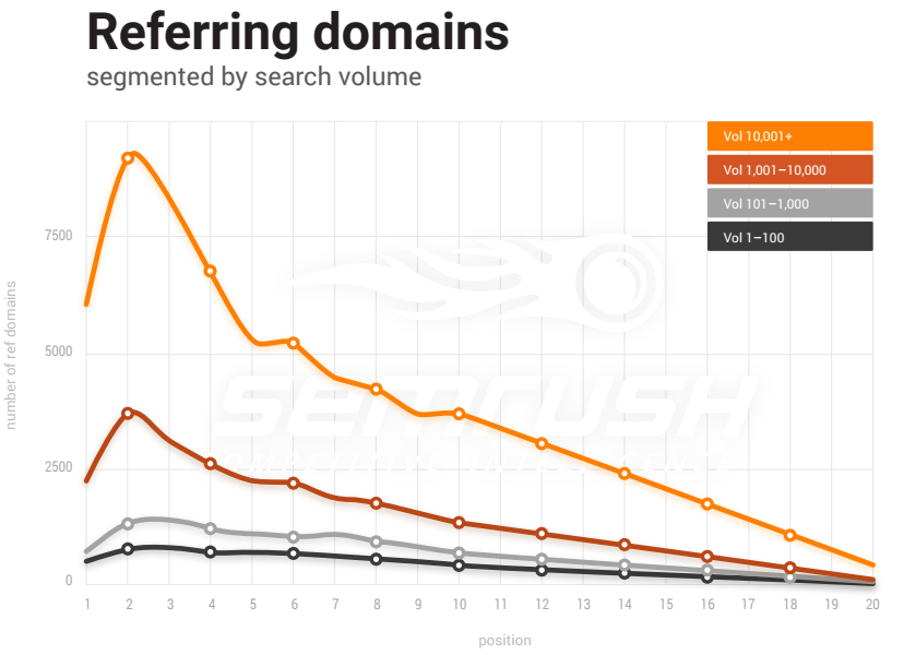 seo marketing - backlinks referring domains