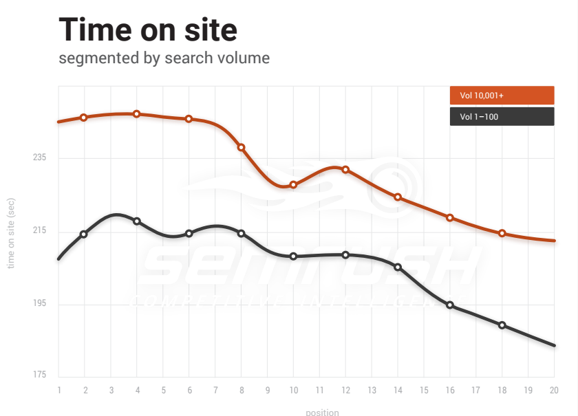 seo marketing - tempo no site