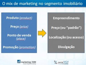 mix marketing imobiliário