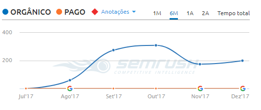 tendência de pesquisa intranett 6 meses