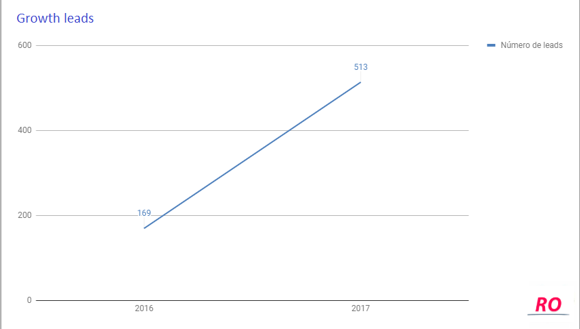 crescimento leads redator online
