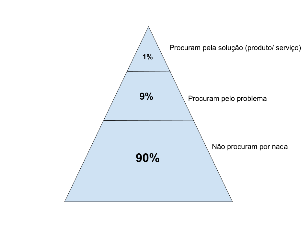geração de leads pirâmide 90-9-1